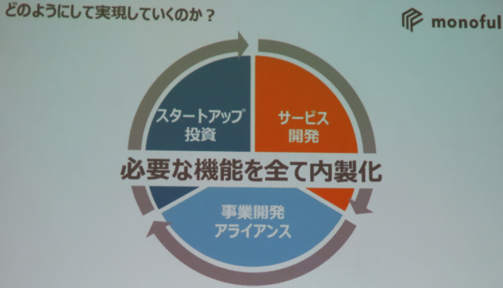 どのようにして実現していくのか？　必要な機能を全て内製化